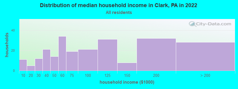 Distribution of median household income in Clark, PA in 2021