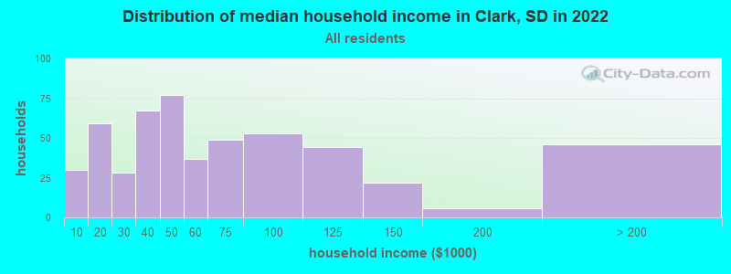 Distribution of median household income in Clark, SD in 2022