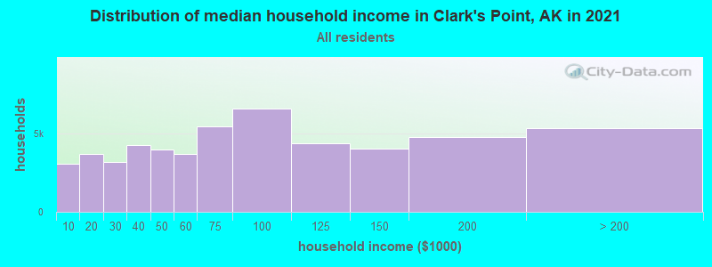 Distribution of median household income in Clark's Point, AK in 2022