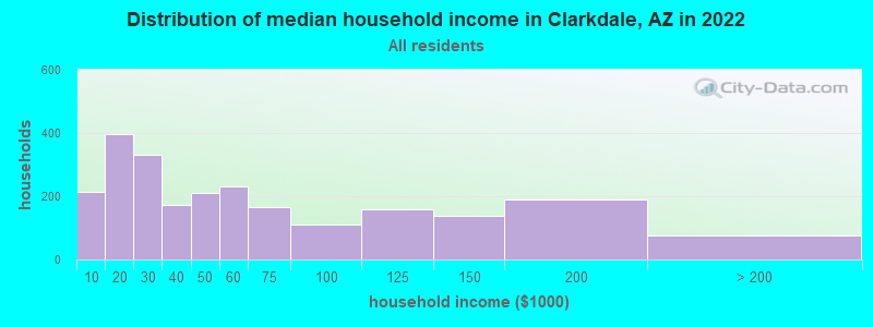 Distribution of median household income in Clarkdale, AZ in 2022