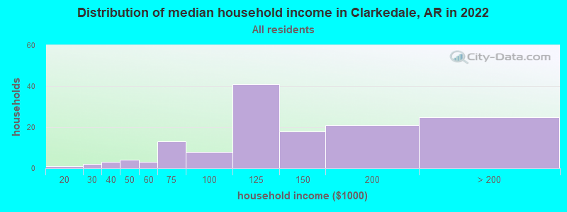 Distribution of median household income in Clarkedale, AR in 2022