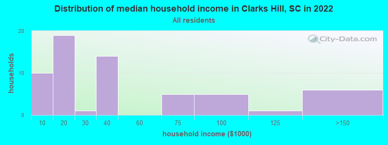Distribution of median household income in Clarks Hill, SC in 2022