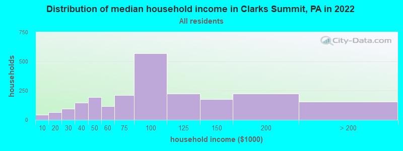Distribution of median household income in Clarks Summit, PA in 2021