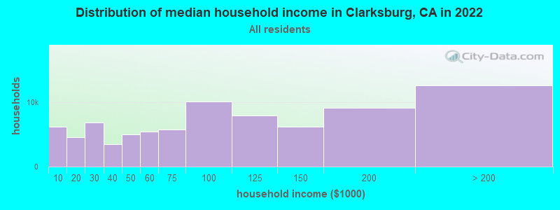 Distribution of median household income in Clarksburg, CA in 2022