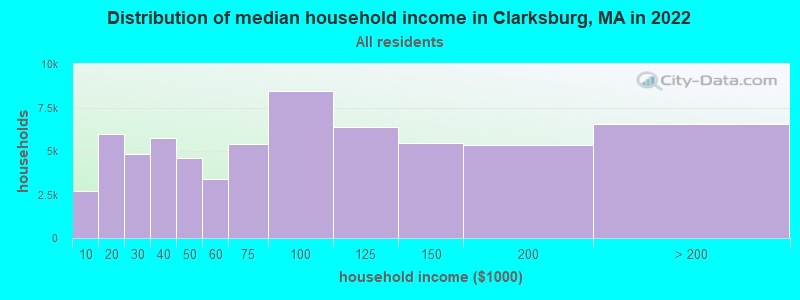 Distribution of median household income in Clarksburg, MA in 2022