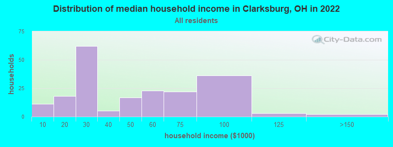 Distribution of median household income in Clarksburg, OH in 2022