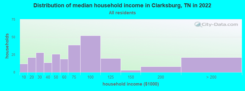Distribution of median household income in Clarksburg, TN in 2022