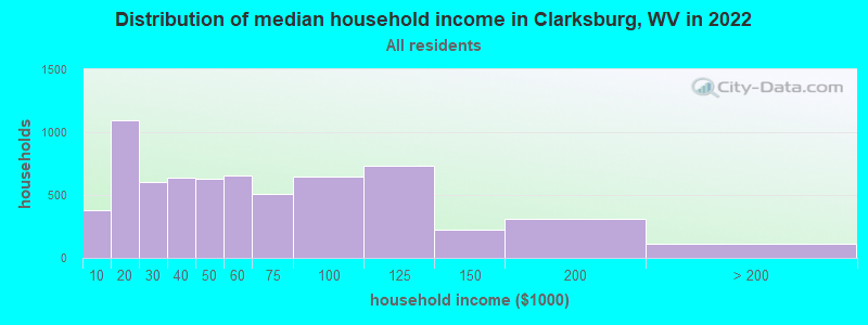 Distribution of median household income in Clarksburg, WV in 2019