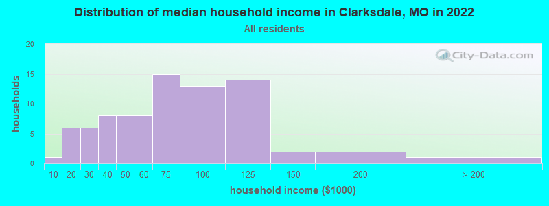 Distribution of median household income in Clarksdale, MO in 2022