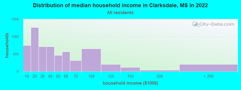 Distribution of median household income in Clarksdale, MS in 2019