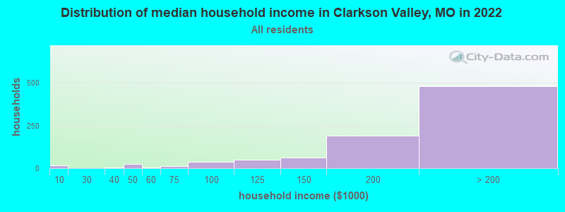 Distribution of median household income in Clarkson Valley, MO in 2022