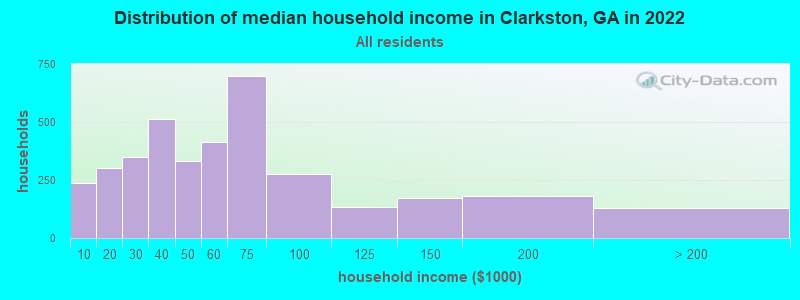 Distribution of median household income in Clarkston, GA in 2022