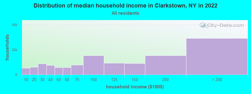Distribution of median household income in Clarkstown, NY in 2022