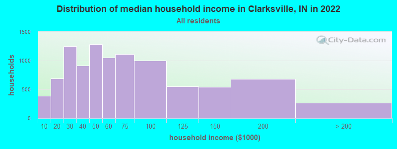 Distribution of median household income in Clarksville, IN in 2021