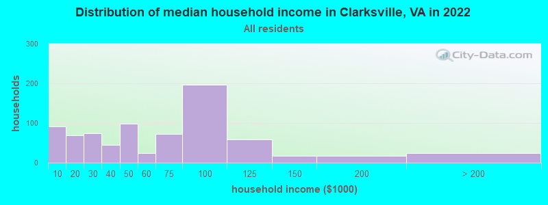 Distribution of median household income in Clarksville, VA in 2022