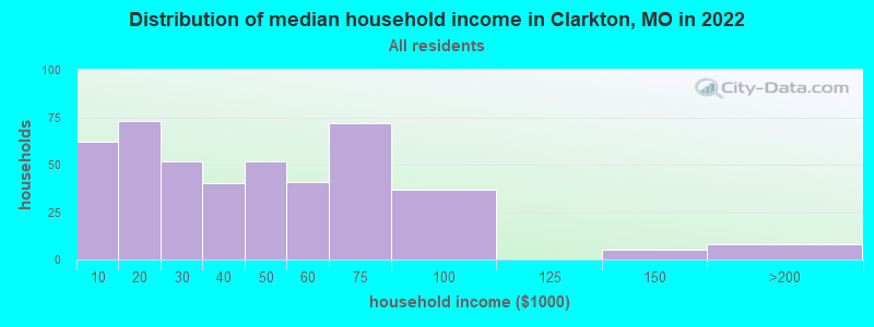 Distribution of median household income in Clarkton, MO in 2022