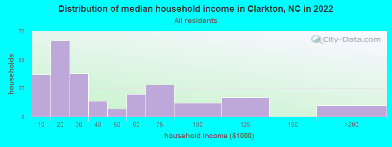 Distribution of median household income in Clarkton, NC in 2022