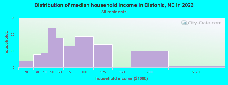 Distribution of median household income in Clatonia, NE in 2022