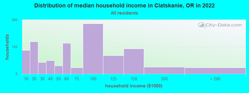 Distribution of median household income in Clatskanie, OR in 2022