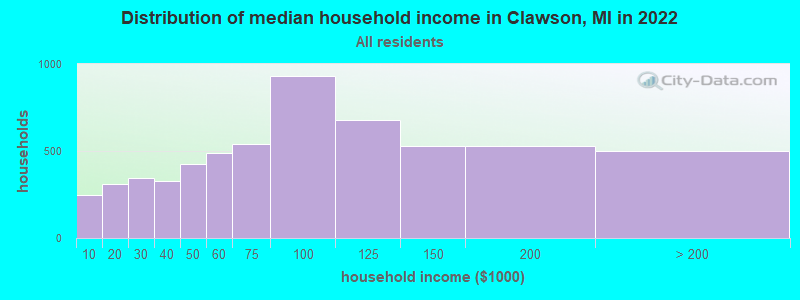 Distribution of median household income in Clawson, MI in 2022