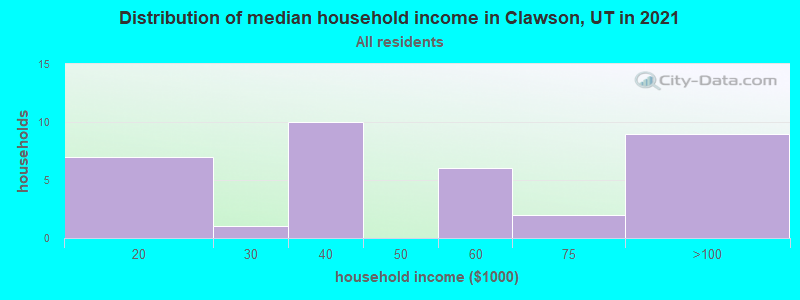 Distribution of median household income in Clawson, UT in 2022