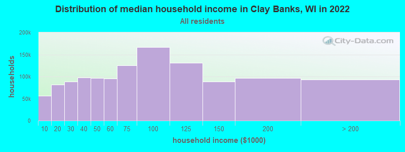 Distribution of median household income in Clay Banks, WI in 2022