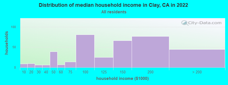 Distribution of median household income in Clay, CA in 2022