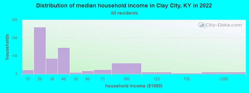 Distribution of median household income in Clay City, KY in 2022