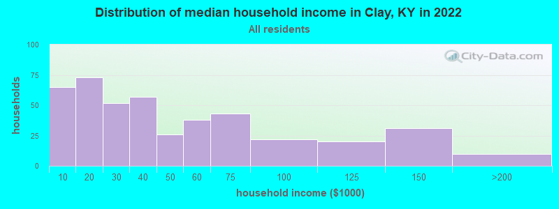 Distribution of median household income in Clay, KY in 2019