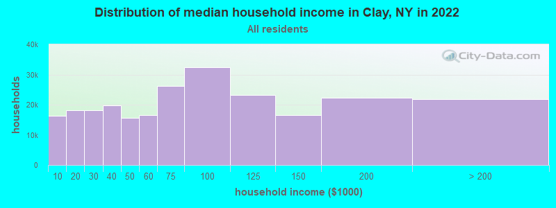Distribution of median household income in Clay, NY in 2021
