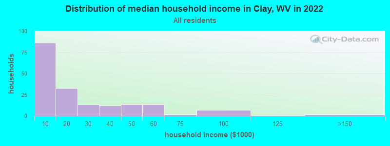 Distribution of median household income in Clay, WV in 2022