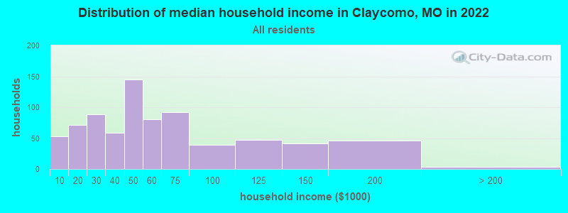 Distribution of median household income in Claycomo, MO in 2022