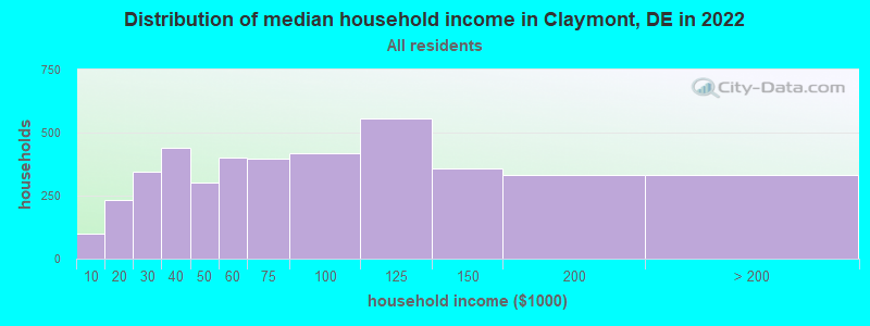 Distribution of median household income in Claymont, DE in 2019