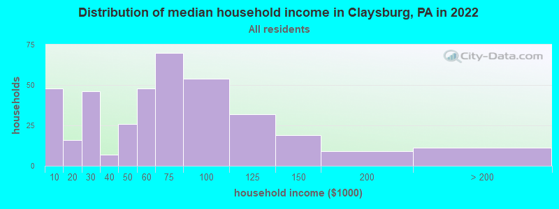 Distribution of median household income in Claysburg, PA in 2022