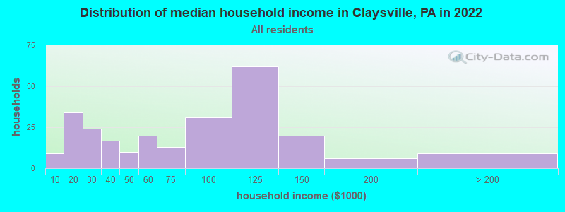 Distribution of median household income in Claysville, PA in 2022