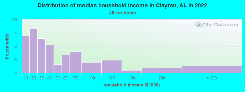 Distribution of median household income in Clayton, AL in 2019