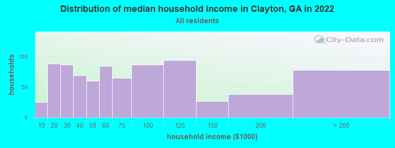 Distribution of median household income in Clayton, GA in 2019