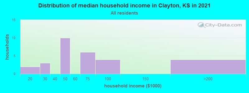 Distribution of median household income in Clayton, KS in 2022