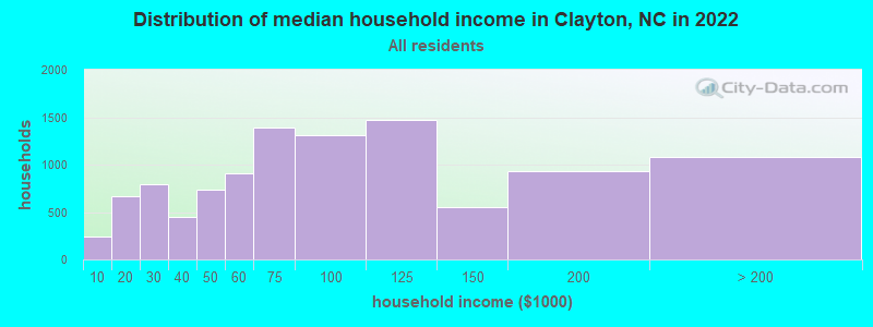 Distribution of median household income in Clayton, NC in 2021