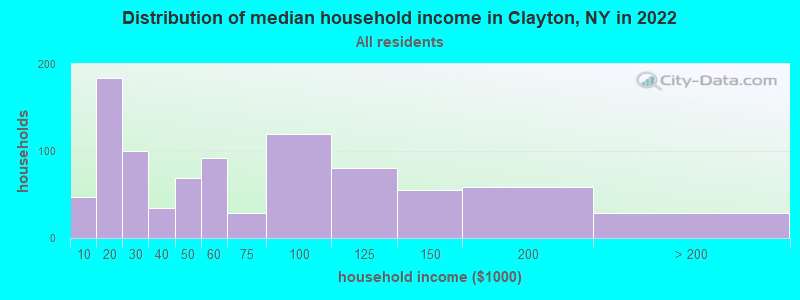 Distribution of median household income in Clayton, NY in 2021