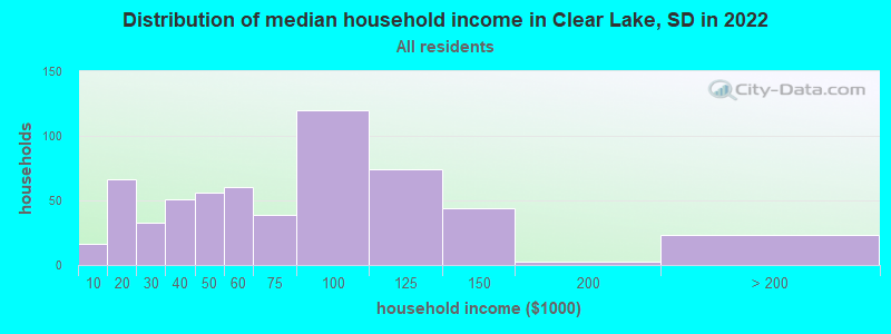 Distribution of median household income in Clear Lake, SD in 2022