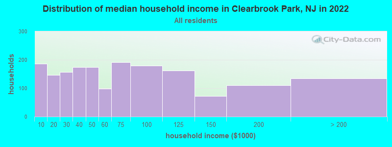 Distribution of median household income in Clearbrook Park, NJ in 2022