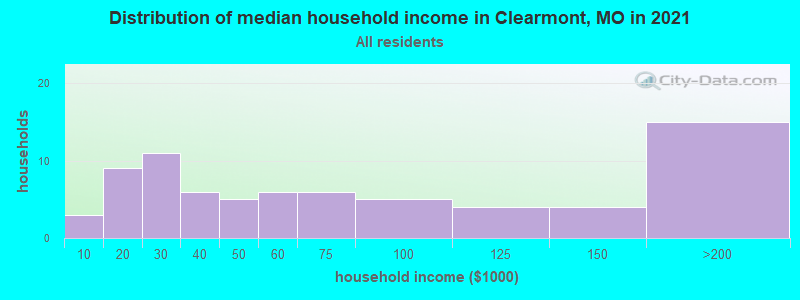 Distribution of median household income in Clearmont, MO in 2022