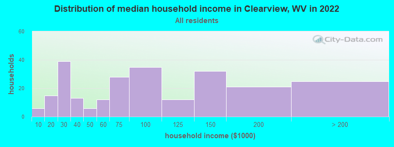 Distribution of median household income in Clearview, WV in 2022