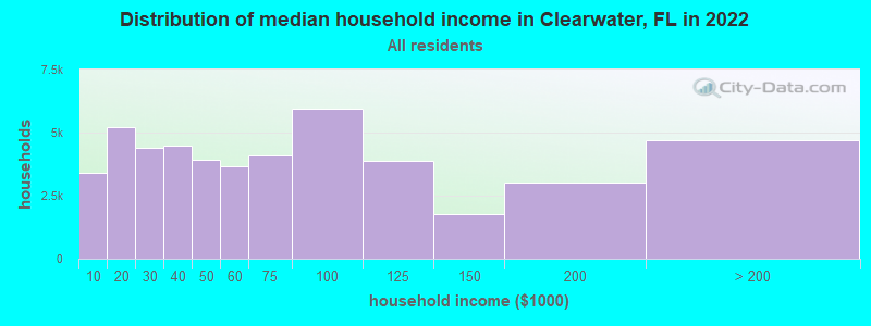 Distribution of median household income in Clearwater, FL in 2021