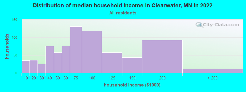 Distribution of median household income in Clearwater, MN in 2022