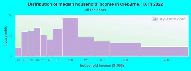 Distribution of median household income in Cleburne, TX in 2022
