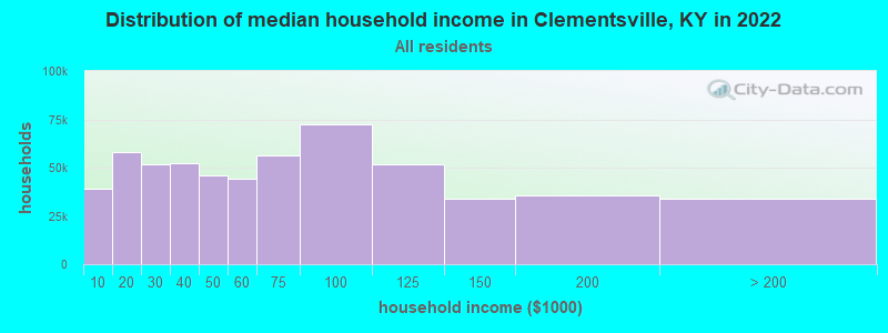 Distribution of median household income in Clementsville, KY in 2022