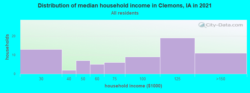 Distribution of median household income in Clemons, IA in 2022