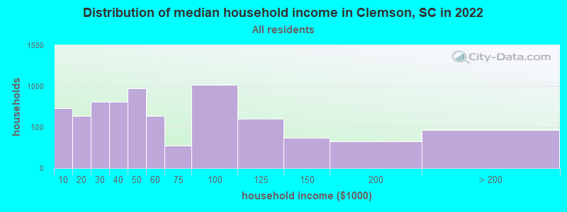 Distribution of median household income in Clemson, SC in 2019